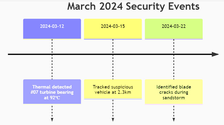 ZIWIN ZN-TVC6511 60x PTZ-камера защищает польскую ветряную ферму